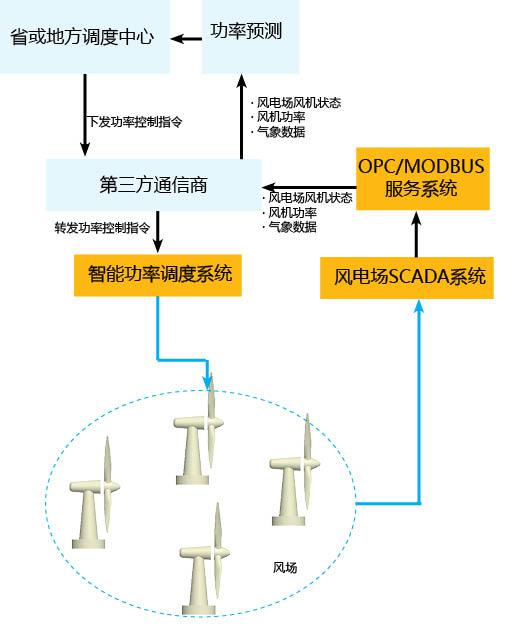 智能功率调度系统(图1)
